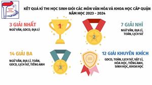 THÀNH TÍCH XUẤT SẮC CỦA CÁC ĐỘI TUYỂN TRONG KÌ THI HỌC SINH GIỎI CÁC BỘ MÔN VĂN HÓA VÀ KHOA HỌC CẤP QUẬN NĂM HỌC 2023 - 2024